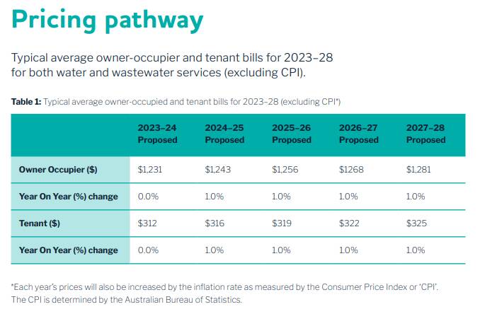 The pricing increase proposal from CHW's plan submitted last year. Picture: CHW